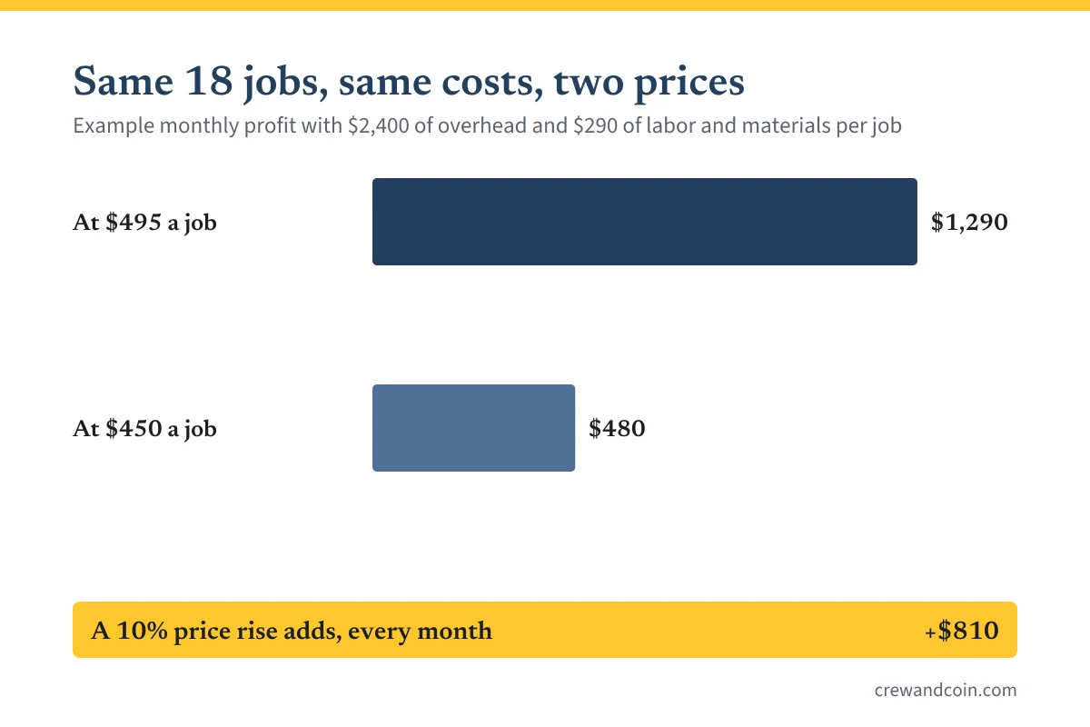 Bar chart of monthly profit on 18 jobs: $480 at $450 a job and $1,290 at $495 a job, a difference of $810 a month