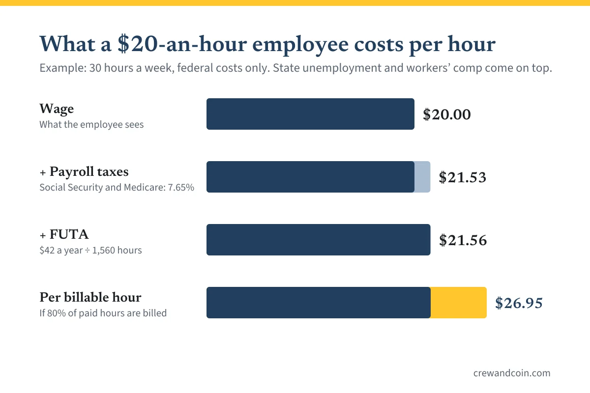 Bar chart of what a $20 an hour employee costs: $21.53 with payroll taxes, $21.56 with FUTA and $26.95 per billable hour