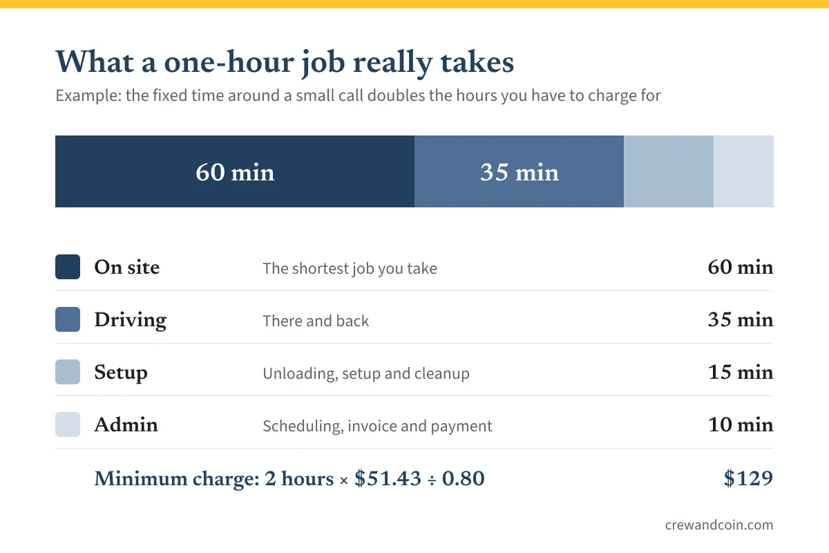 Bar chart of a one-hour job that takes two hours: 60 minutes on site, 35 driving, 15 setup and 10 admin; minimum charge $129