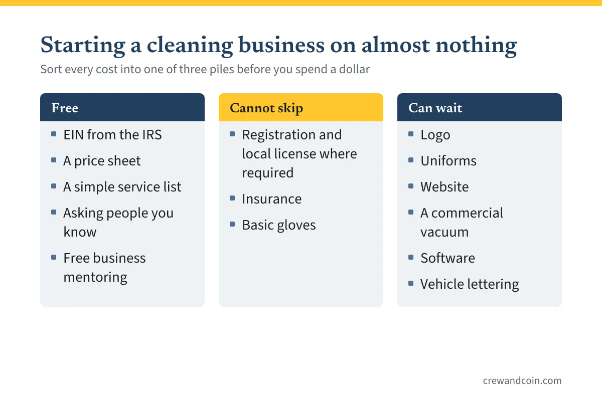 Three piles of startup costs for a cleaning business: free, cannot skip and can wait, with examples of each