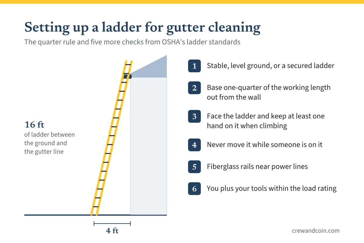 Diagram of a ladder against a house: base 4 feet from the wall for 16 feet of working length, plus five ladder rules